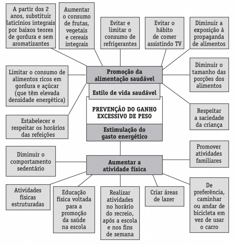 prevençao obesidade